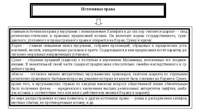 Мусульманские правовые источники. Право собственности арабского халифата.