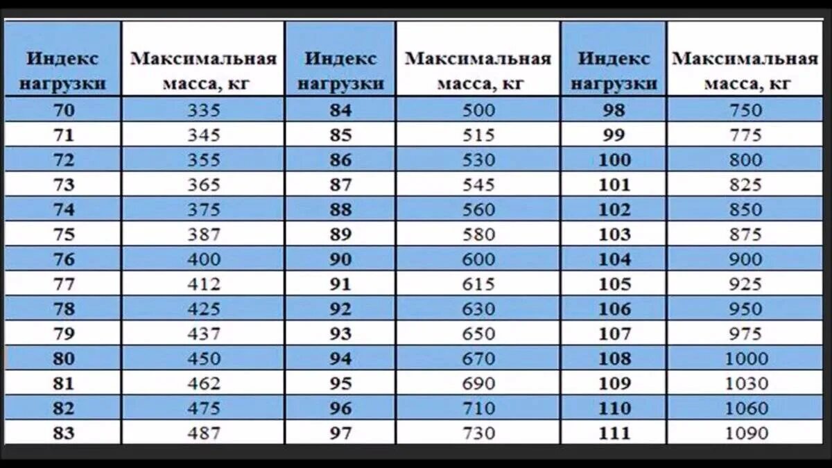 Что означает т б. Таблица маркировки легковых шин. Индексы нагрузки и скорости автомобильных шин. Индекс нагрузки 82 шин расшифровка. Индекс нагрузки на колёсах 91.