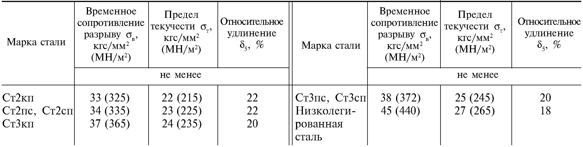 Временное сопротивление мпа. Сталь 245 временное сопротивление. сталь 09г2с нормативное сопротивление растяжению. сталь 3 временное сопротивление разрыву. ст3кп предел прочности.