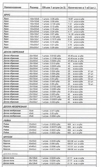 Сколько досок 120 в кубе. Кубатура пиломатериала таблица 6. Таблица обрезной доски в Кубе 6 метров. Количество досок в Кубе таблица 6 метров. Таблица кубатуры пиломатериала 6 метров обрезной доски.