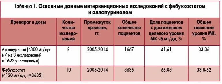 Какое время принимать аллопуринол. Подагра аллопуринол дозировка. аллопуринол длительность приема. препараты от повышения мочевой кислоты. схема принятия аллопуринола.