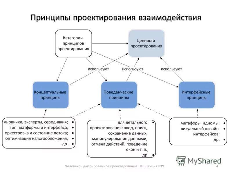 Автоматизированное проектирование сапр. Основные термины сапр. Цели и задачи автоматизации проектирования. Cad системы примеры. Принципы построения сапр.