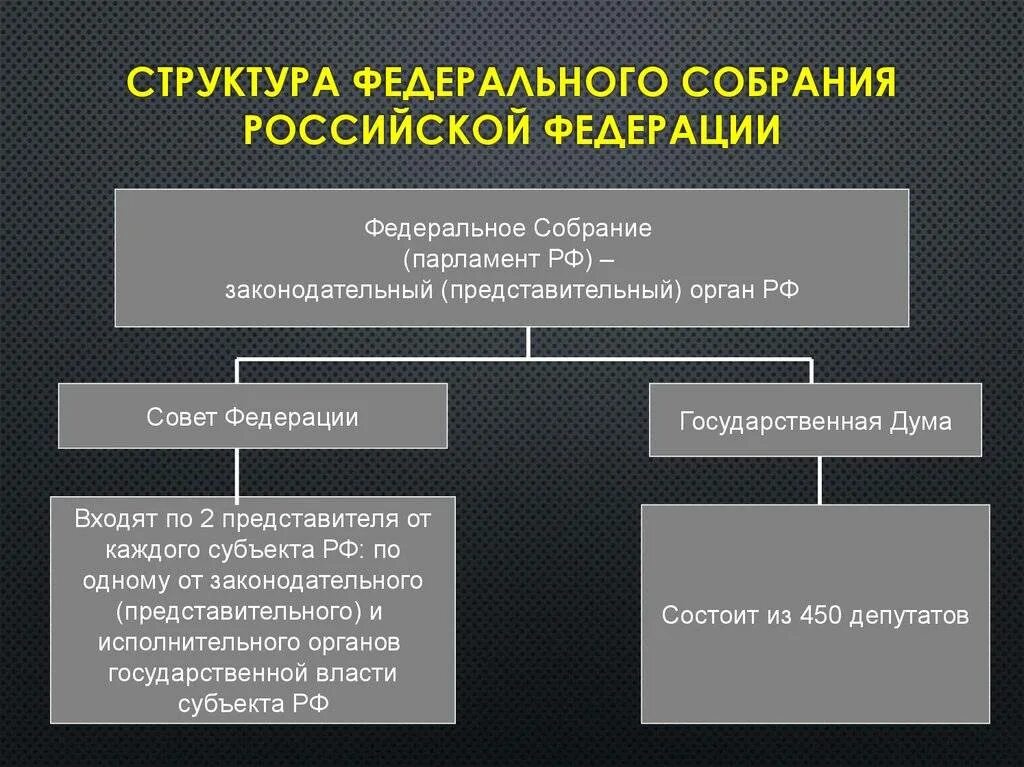 Определите структуру государства
