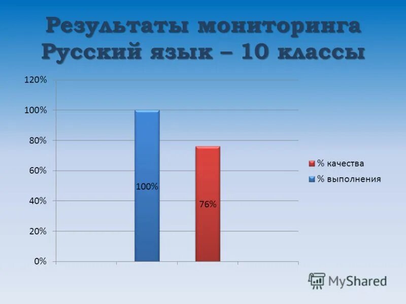Мониторинг по русскому языку 6 класс. Мониторинг по русскому языку. мониторинг по русскому языку 5 класс. мониторинг по русскому языку 2 класс. анализ успеваемости 2 класс по русскому языку.
