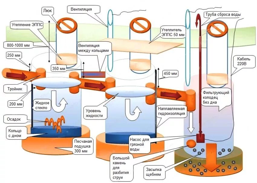 Схема устройства септика из бетонных колец. Трехкамерный септик из бетонных колец схема. Монтаж канализационного колодца из бетонных колец схема. Септик из колец схема. Устройство септика из бетонных колец