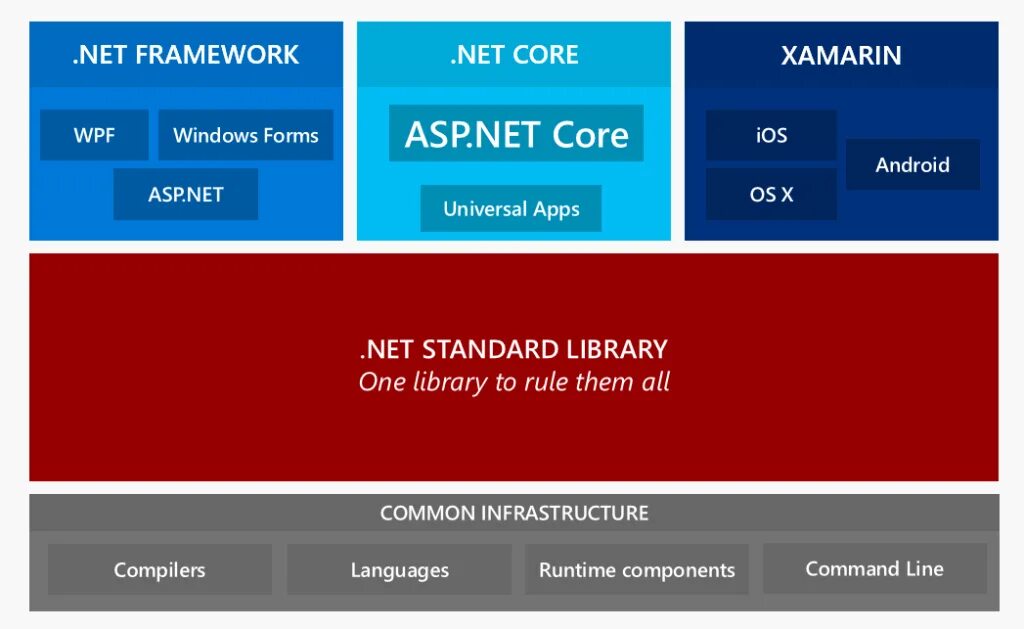 Net core https. .Net Standard. Net Core net Standard. Core net Framework net Standard. Библиотека .net Core.