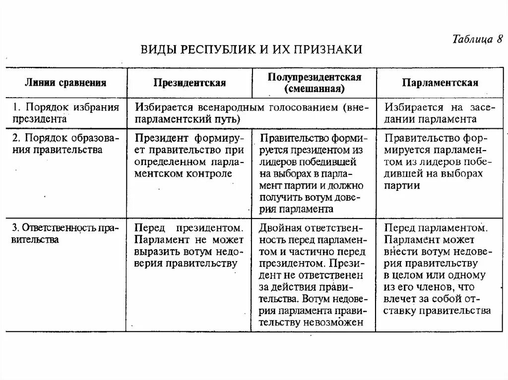 Виды республик таблица парламентская президентская смешанная. Сравнительная таблица парламентской и президентской Республики. Парламентская Республика и президентская Республика таблица. Виды республик и их признаки таблица. Народная республика признаки