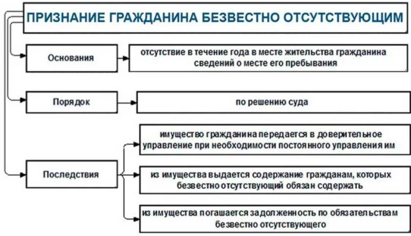 Последствия явки объявленного умершим. Основания и порядок признания гражданина безвестно отсутствующим. Безвестное отсутствие и смерть гражданина схема. Алгоритм признание лица безвестно отсутствующим и умершим.. Безвестное отсутствие гражданина, объявление гражданина умершим..