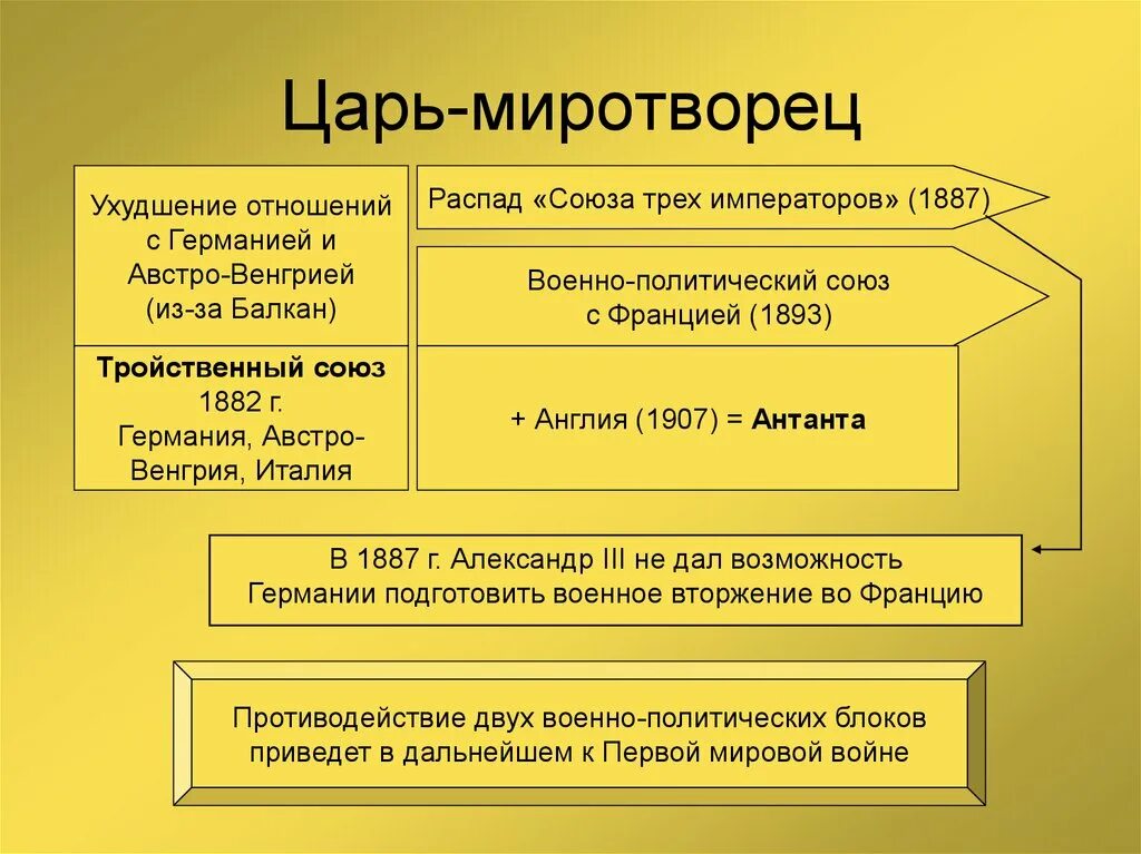 Союз трех императоров при александре 3. Итоги союза трех императоров 1873. союз трех императоров 1881. причины союза трёх императоров 1881. союз трех императоров при александре 2.