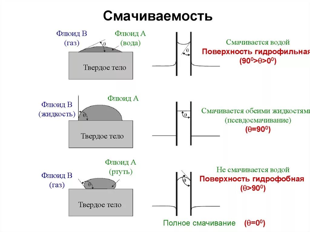 Смачиваемость. Смачиваемость поверхности. Смачиваемость породы. Гидрофильные и гидрофобные поверхности.