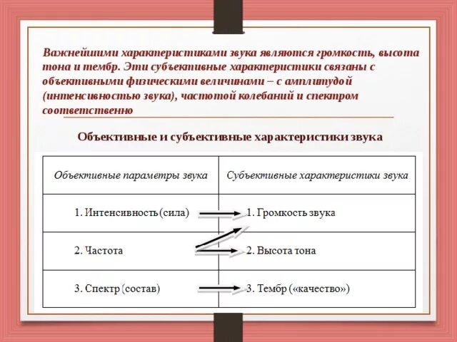 Установите соответствие между свойствами звука. Связь субъективных и объективных характеристик звука. Характеристики звука частота и сила физиология. Объективные и субъективные характеристики звука. Субъективные параметры звука.