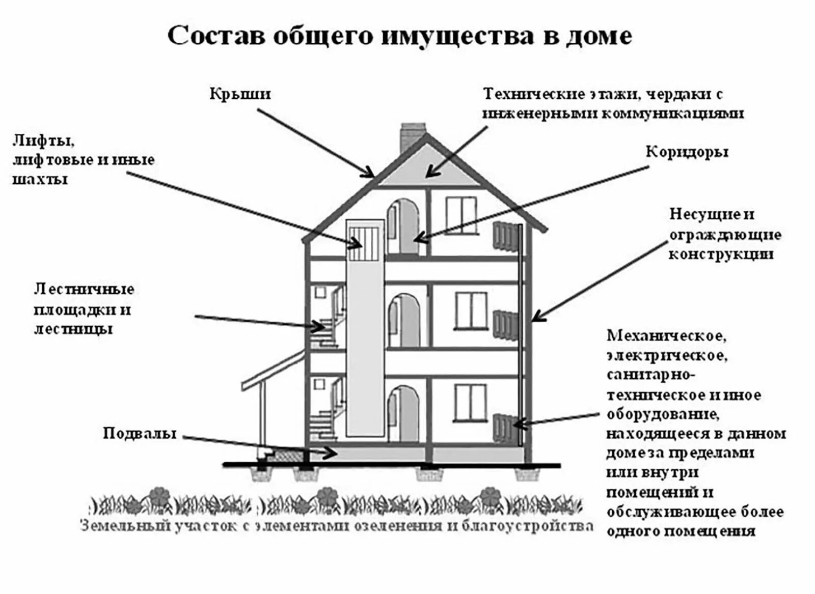 Находится на первом этаже. Состав общедомового имущества МКД. Общедомовое имущество МКД состав общего имущества. Состав общего имущества многоквартирного жилого дома. Общее имущество в многоквартирном доме схема.