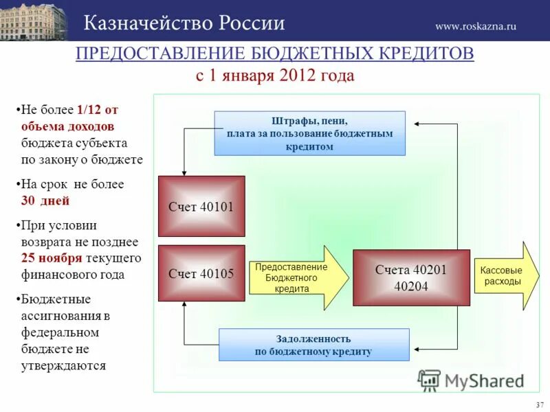 счета бюджетов и казначейства