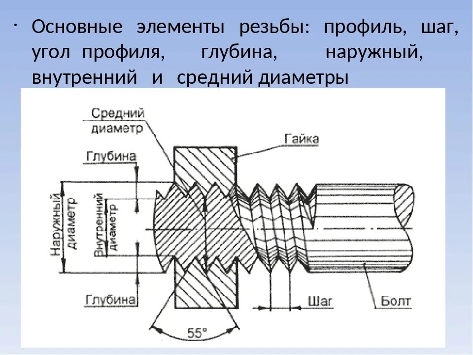 Какие элементы резьбы. Элементы метрической резьбы. шаг у резьбы обозначенной м28х2. метрическая и дюймовая резьба. основные элементы метрической резьбы.
