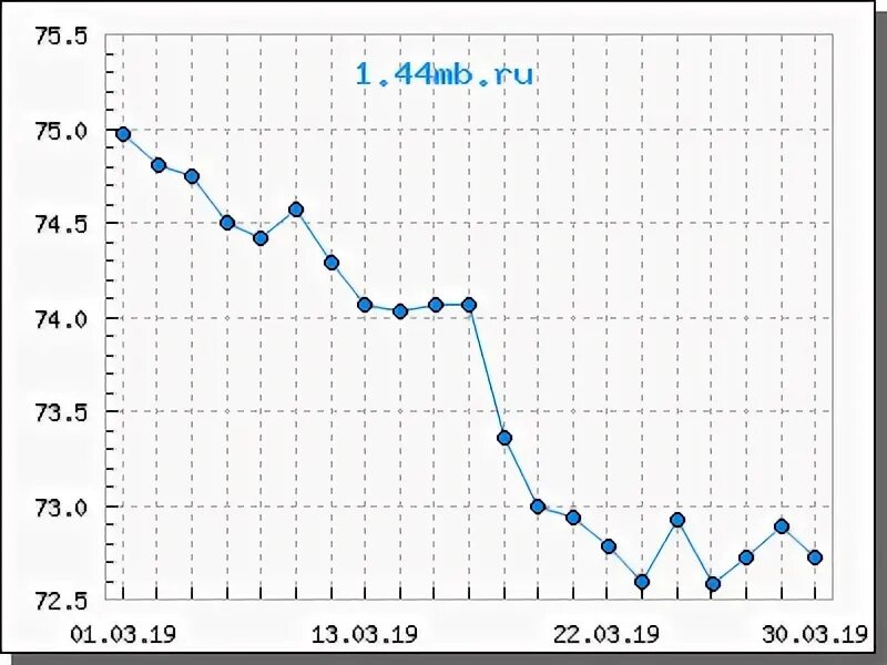 Курсы валют март 2024. Курс евро динамика 2019 год. Курс евро в 2019 году. Курс евро за 2019 год график по месяцам. Курс евро 2022 график по месяцам.