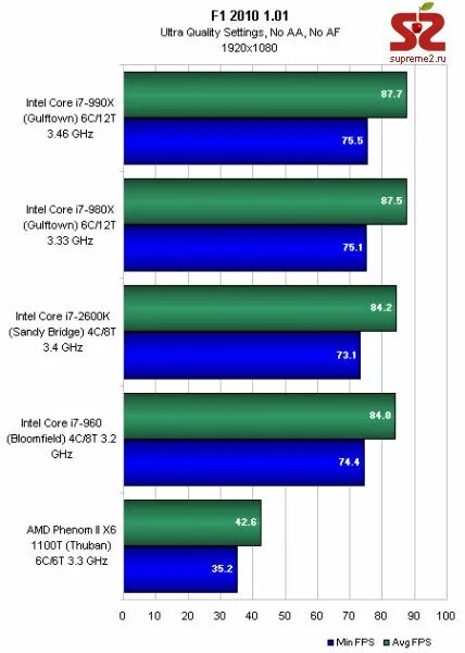 Интел тесты. Core i7 990x. 1050 От Intel. I7 990x год выпуска. 1050 Intel.