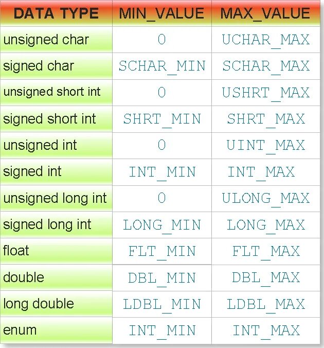 Описание int c. Char Тип данных. Типы данных c++ long long. Тип unsigned INT В си. INT_Max в си.