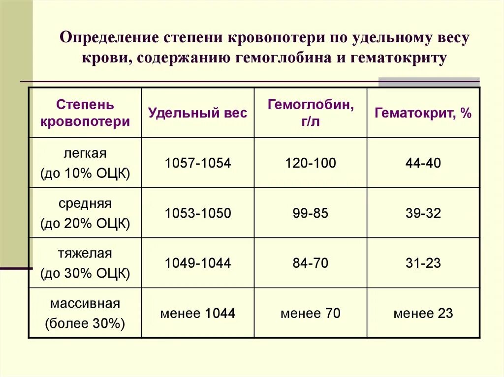 При какой кровопотере