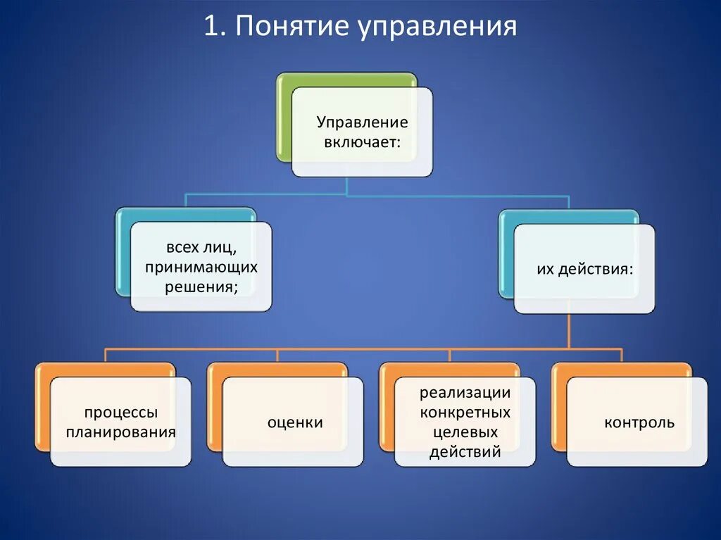 Управление термин и понятие. Управление термин и понятие