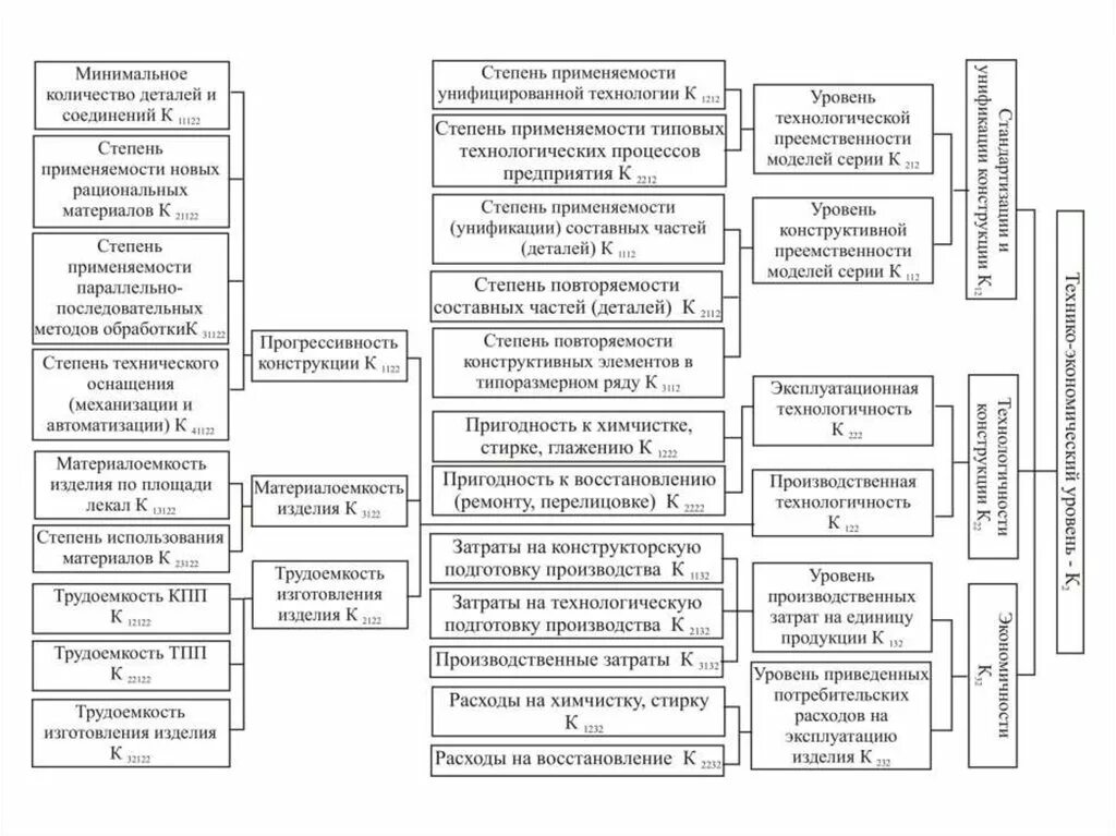 Уровень технологичности по технологической себестоимость. Конструктивная преемственность. Коэффициент конструктивной преемственности – это. Типоразмерные и конструктивно-унифицированные ряды изделий. Технический уровень изделия