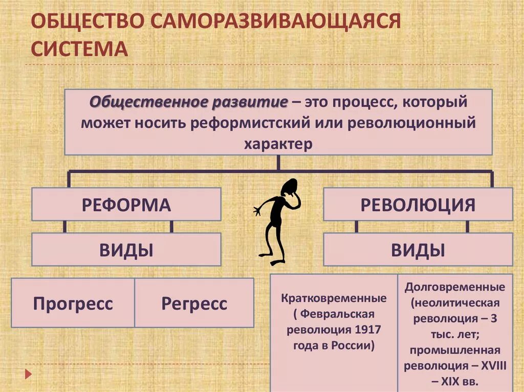 Общество 8 класс урок развитие общества