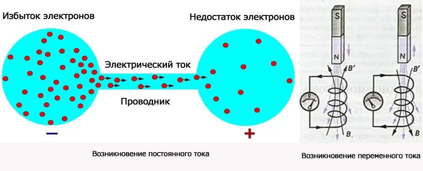 Движение электричества от плюса к минусу. Движение электронов в проводнике при постоянном токе. Схема движения электронов в проводнике. Схема и движениеэоектронов