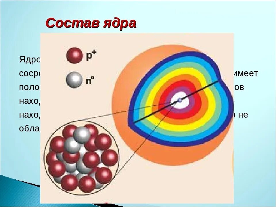 Основной состав ядра. Центральная часть атома. Атомное ядро Центральная часть. Оптическая модель ядра. Состав ядра.