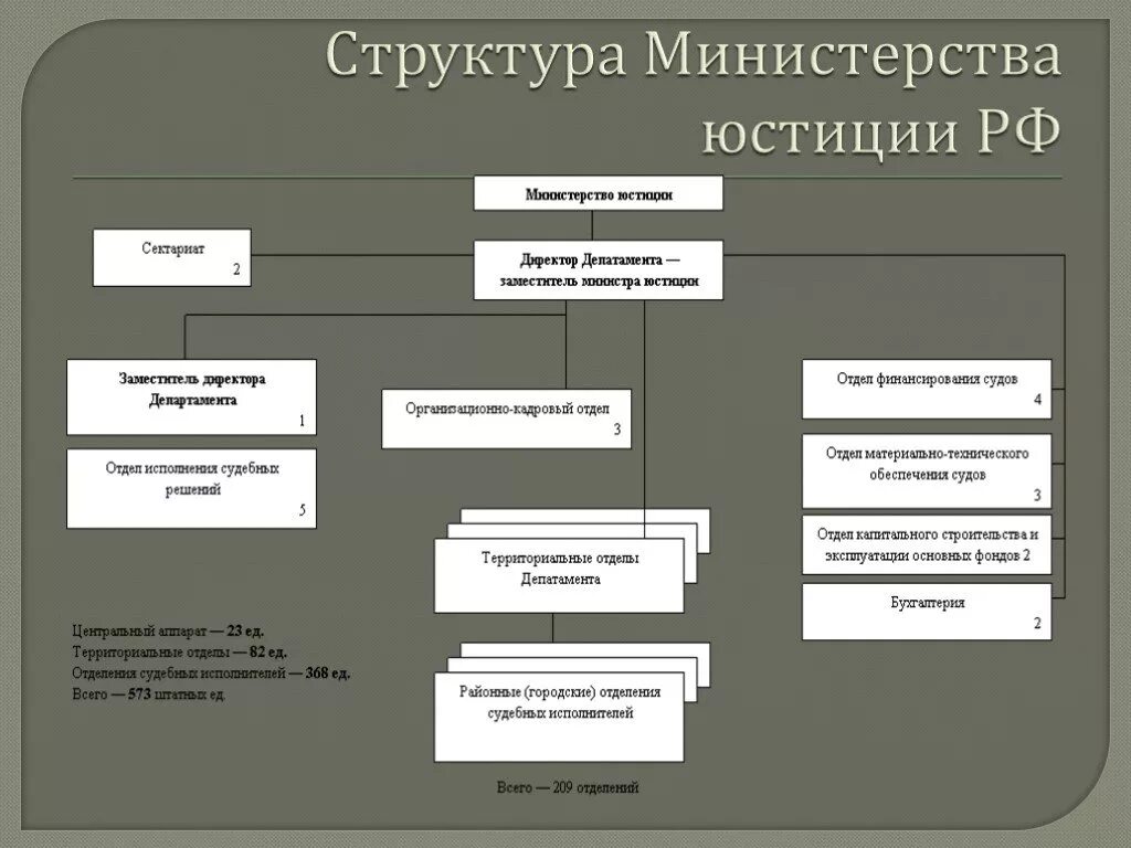 Министерство ведомство входят. Организационная структура Министерства юстиции РФ. Структура Министерства юстиции РФ схема. Структура управления Министерства юстиции РФ. Схема организационной структуры Министерства юстиции.