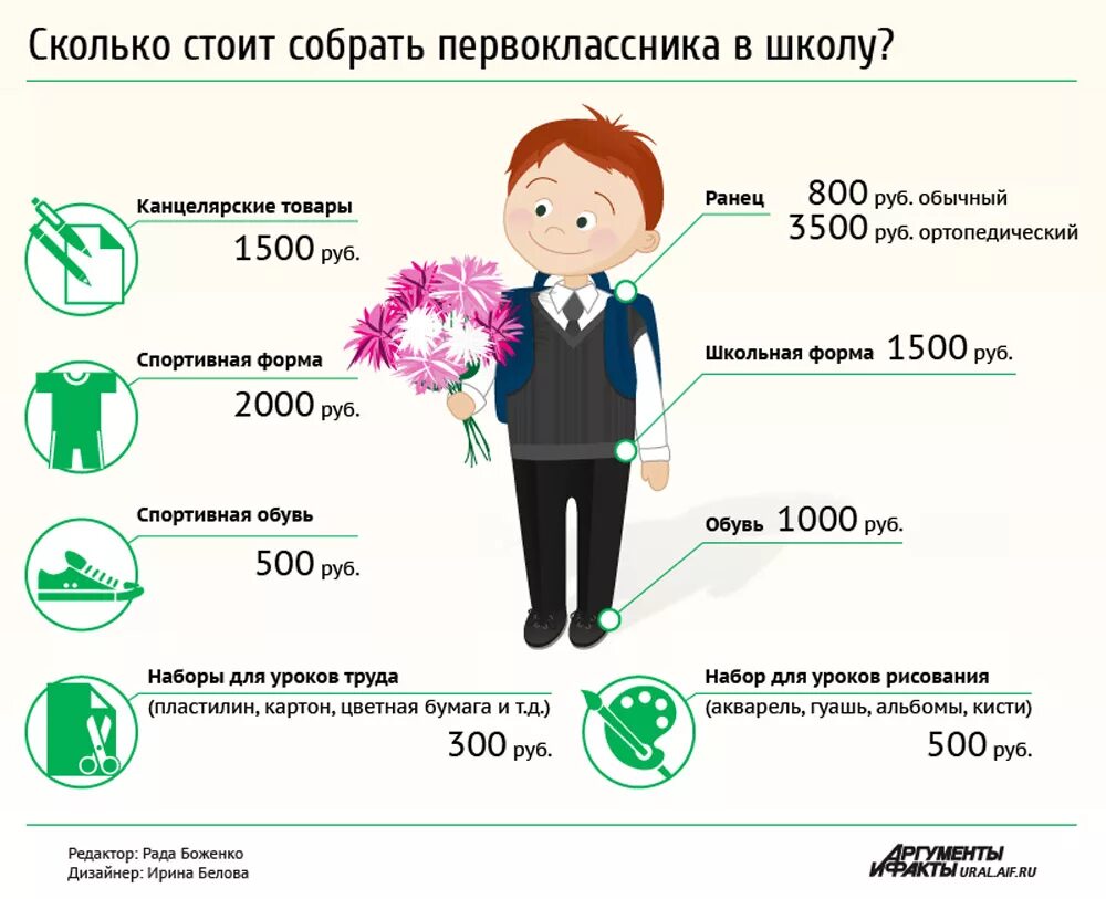 Собрать ребенка в школу инфографика. Скоро в школу инфографика. Ученик инфографика. Сколько стоит собрать ребенка в школу инфографика. День сколько всего нужно сделать