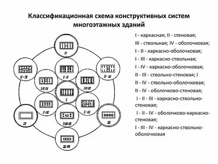 Конструктивные схемы многоэтажных зданий
