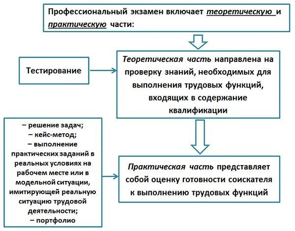 Экзамены 31 мая. Предпрофессиональный экзамен 2021. Проф экзамены. Проф экзамены. Профессиональный экзамен.
