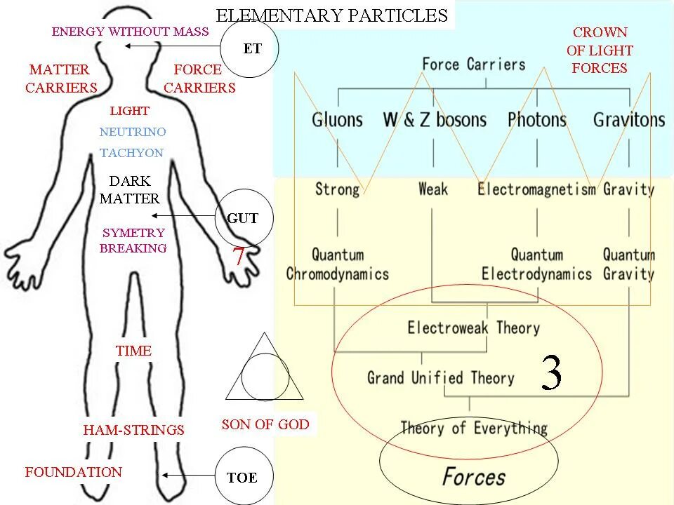 Unified Consciousness. Body Energy. Etheric body. Elements Partical in body.