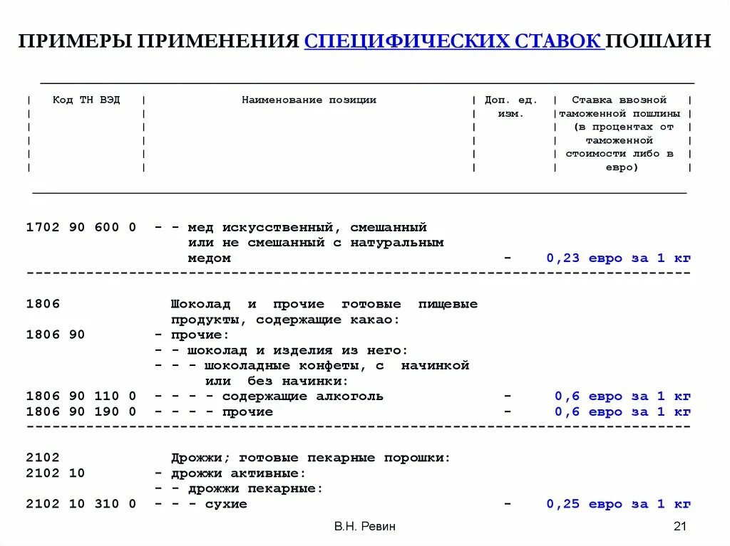 Таможенные пошлины примеры. Специфическая ставка пример. Специфическая таможенная пошлина пример. Специфическая ставка пошлины пример.