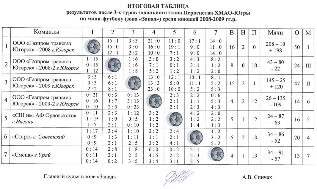 Футбол зона юг таблица. Первенство Вологды по мини футболу 55+ турнирная таблица. Итоговая таблица по футболу. Таблица 2010 года по мини футболу. Таблица игр по мини футболу.