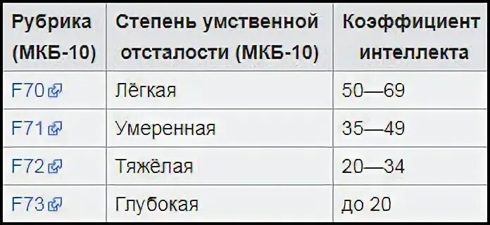 Айкью нормального человека в 50 лет женщина. Нормы интеллекта по Векслеру для детей. Векслер уровень интеллекта IQ таблица. Показатель вербального интеллекта по Векслеру у детей. Степени умственной отсталости по Векслеру.