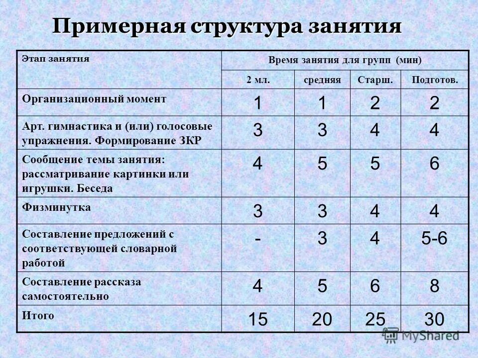 Структура занятия в подготовительной группе. Структура занятия по развитию речи в подготовительной группе. Структура занятия в средней группе. Структура занятия в подготовительной группе по ФГОС. Сколько длится занятие в старшей группе