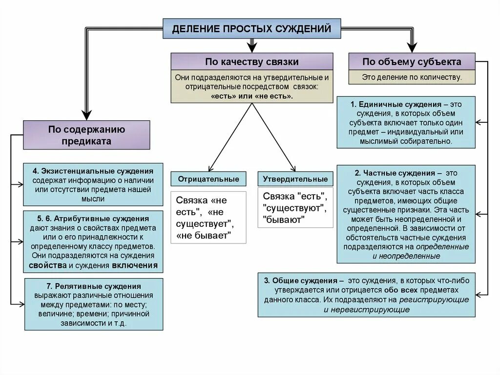 3 простые суждения. Виды простых суждений. По содержанию предиката суждение делится на. Типы простых суждений. Вид простого атрибутивного суждения.