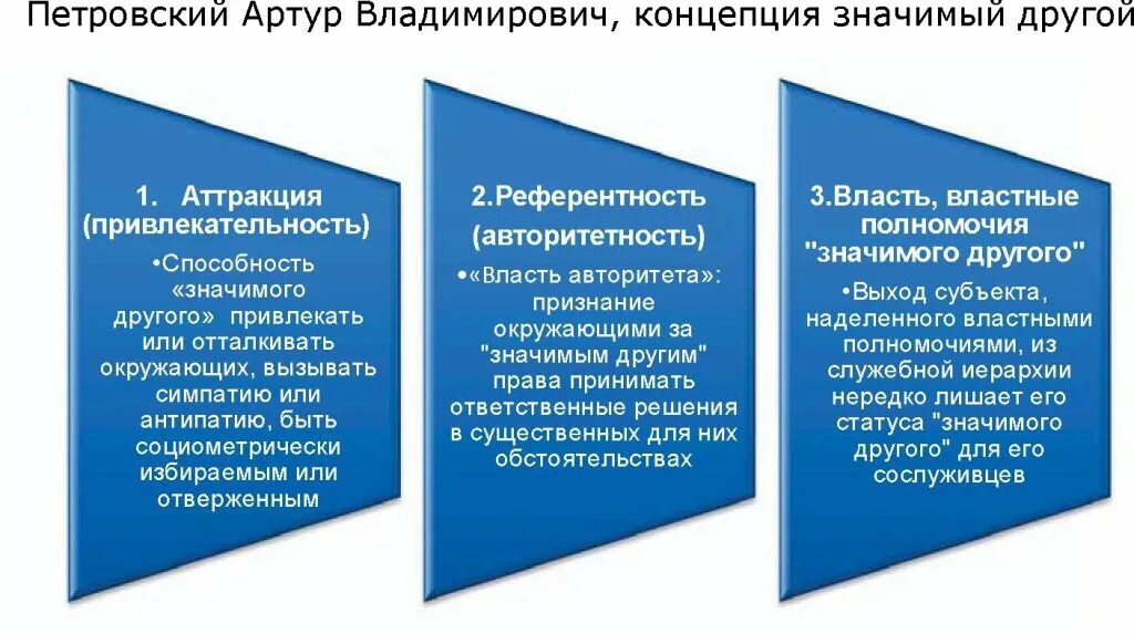 Что значит иной организации. Трехфакторная модель Петровского. Концепция значимого другого. Трехфакторная модель значимого другого по а.в.Петровскому. Трехфакторная модель значимого другого.