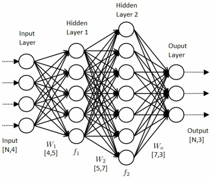 Deep learning is