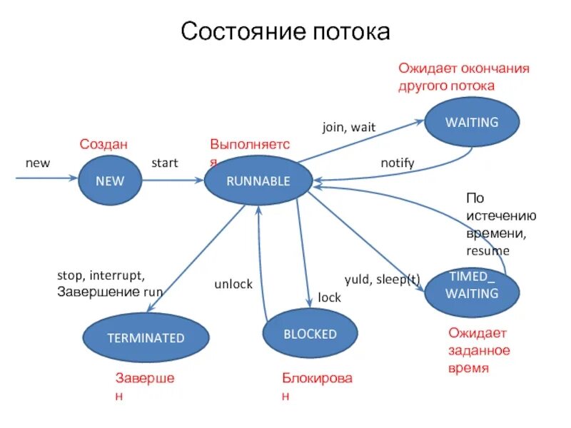 Ожидай окончание. Статусы потоков java. Состояние потока. Состояния потоков. Состояния потока java.