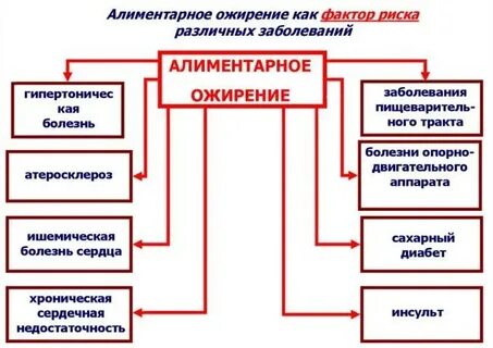 Алиментарное ожирение что это такое