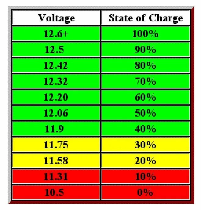 Battery voltage. Таблица заряда аккумулятора автомобиля 12 вольт. Таблица заряда АКБ 12в. Таблица уровня заряда АКБ. Заряженный АКБ какое напряжение должно быть.