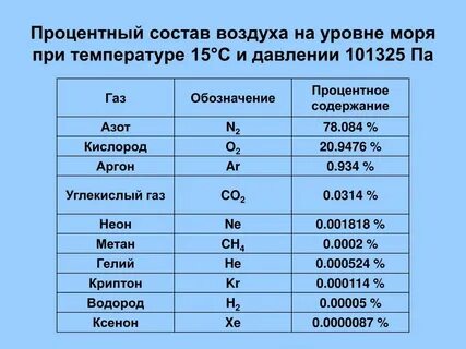 Концентрация компонентов в воздухе