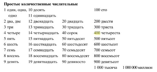 В числительных 15 16. Как пишутся числительные. Числительные список. Как пишетсячислительные. Числительные прописью.