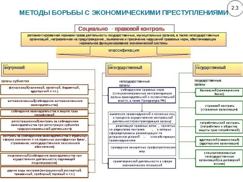 Орган по борьбе. Методы борьбы с экономическими преступлениями. Мероприятия по борьбе с экономическими преступлениями. Экономические методы борьбы с экономическими преступлениями. Структура по борьбе с экономическими преступлениями.