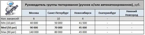 Группы тестирования
