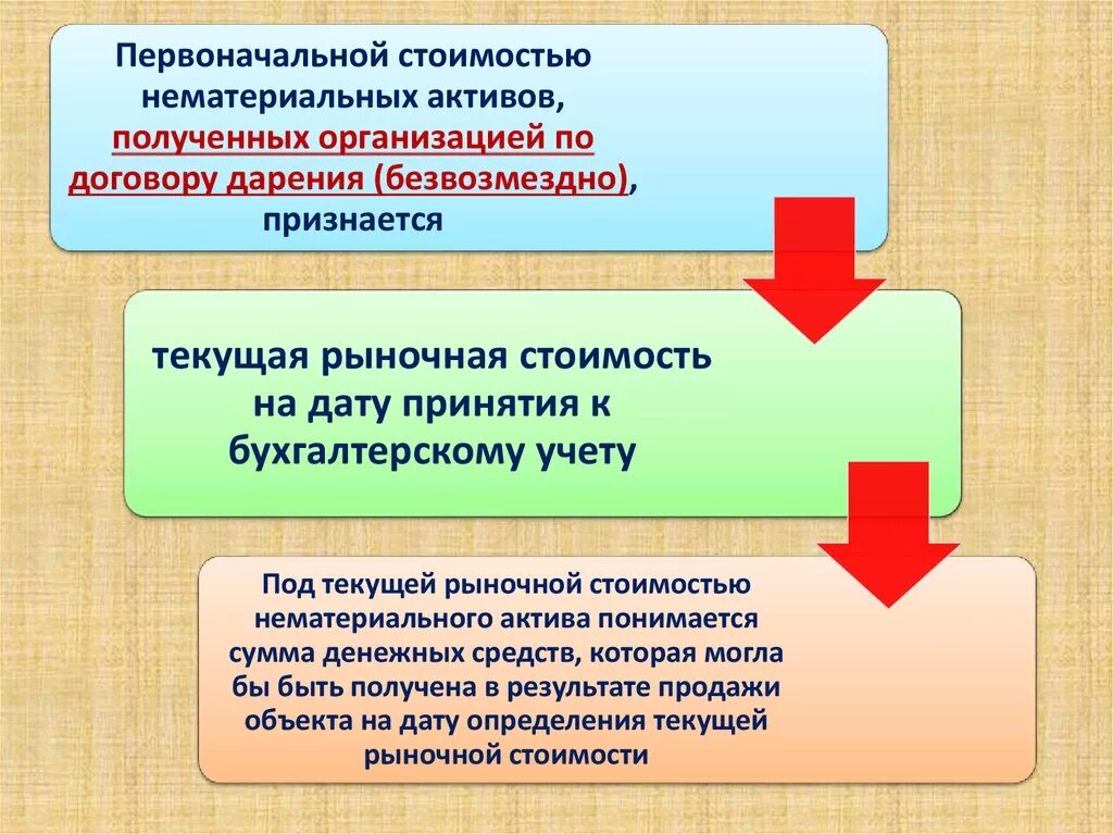 Первоначальная стоимость НМА. Особенности учета НМА. Первоначальная стоимость нематериальных активов это. Учет и оценка нематериальных активов.