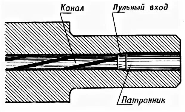 Продольный разрез ствола нарезного оружия. Элементы нарезов канала ствола. Конструктивные элементы ствола нарезного оружия криминалистика. Конструктивные элементы нарезного оружия. Нарезы канала ствола на чертеже.