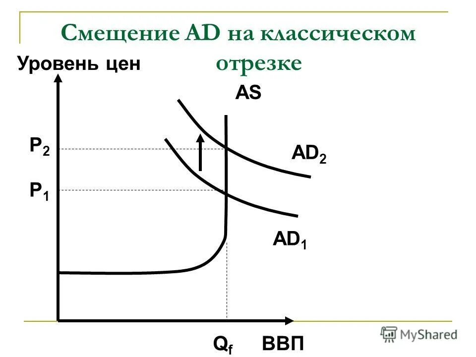 Совокупное предложение на рынке. Кривая совокупного предложения кейнсианский отрезок. Равновесие в модели совокупного спроса – совокупного предложения. 32. Модели макроэкономического равновесия.