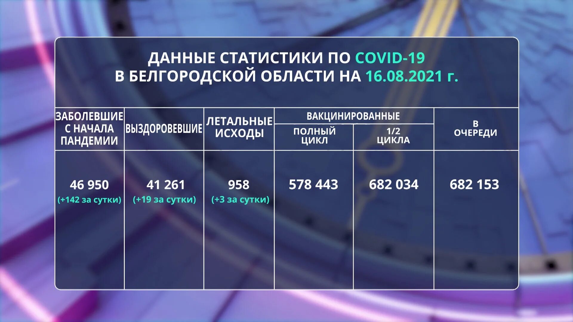 Белгород заболевших. Вакцинация статистика. Белгород статистика. Статистика по вакцинации. Статистика вакцинации от коронавируса в мире.